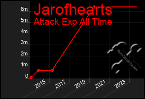 Total Graph of Jarofhearts