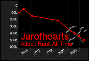 Total Graph of Jarofhearts