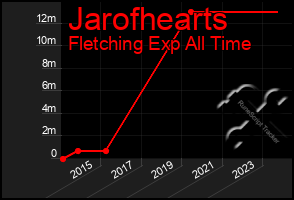 Total Graph of Jarofhearts