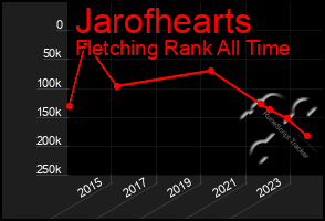 Total Graph of Jarofhearts