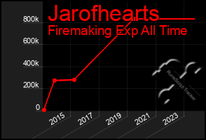 Total Graph of Jarofhearts