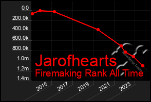 Total Graph of Jarofhearts