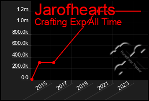 Total Graph of Jarofhearts