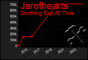 Total Graph of Jarofhearts