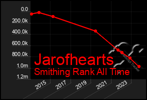 Total Graph of Jarofhearts