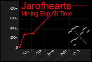 Total Graph of Jarofhearts