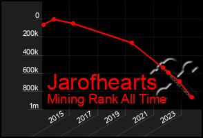 Total Graph of Jarofhearts