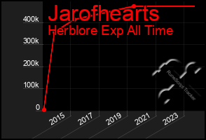 Total Graph of Jarofhearts