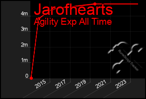 Total Graph of Jarofhearts