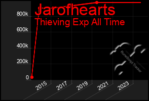 Total Graph of Jarofhearts