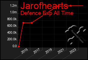 Total Graph of Jarofhearts