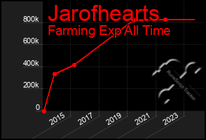 Total Graph of Jarofhearts