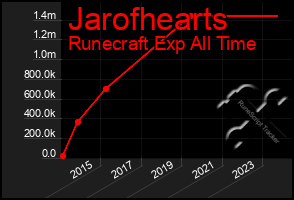 Total Graph of Jarofhearts