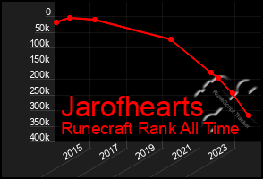 Total Graph of Jarofhearts