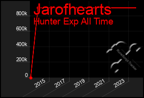 Total Graph of Jarofhearts