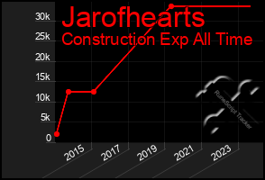 Total Graph of Jarofhearts