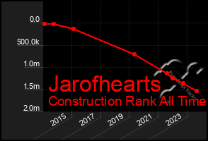 Total Graph of Jarofhearts