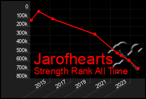 Total Graph of Jarofhearts