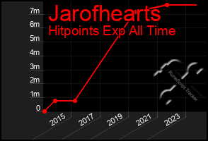 Total Graph of Jarofhearts