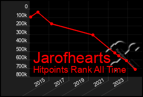 Total Graph of Jarofhearts