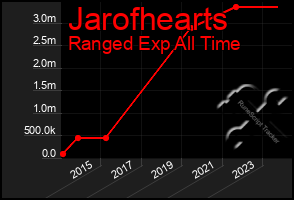 Total Graph of Jarofhearts