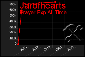 Total Graph of Jarofhearts