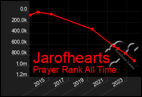 Total Graph of Jarofhearts