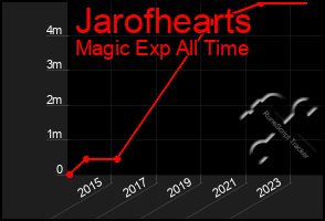 Total Graph of Jarofhearts