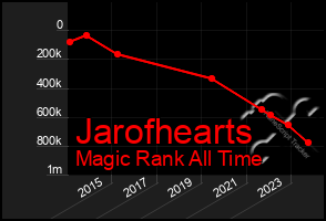 Total Graph of Jarofhearts