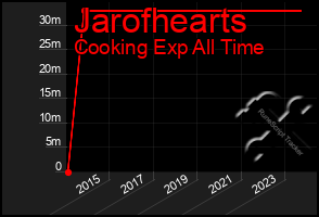 Total Graph of Jarofhearts