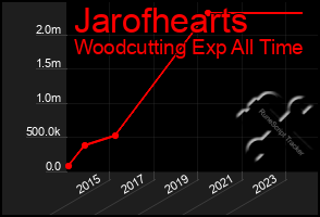 Total Graph of Jarofhearts