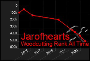 Total Graph of Jarofhearts