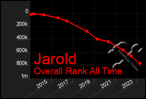 Total Graph of Jarold