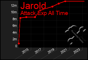 Total Graph of Jarold