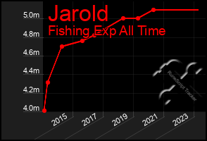 Total Graph of Jarold