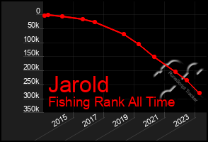 Total Graph of Jarold