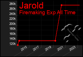 Total Graph of Jarold