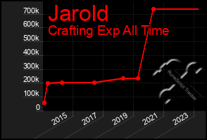 Total Graph of Jarold