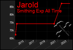 Total Graph of Jarold