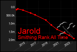 Total Graph of Jarold