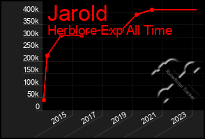 Total Graph of Jarold