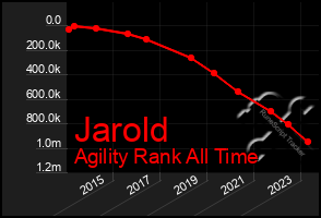 Total Graph of Jarold