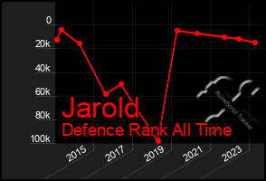 Total Graph of Jarold