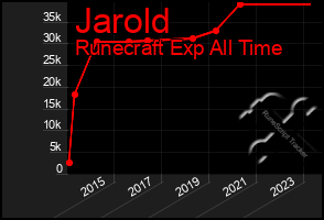 Total Graph of Jarold