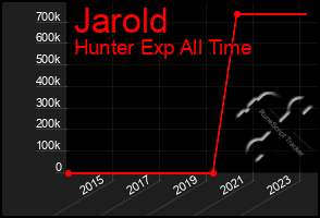 Total Graph of Jarold