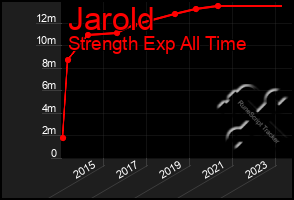 Total Graph of Jarold