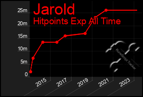 Total Graph of Jarold