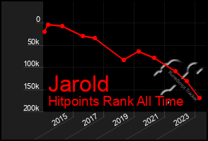 Total Graph of Jarold