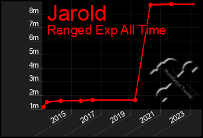 Total Graph of Jarold