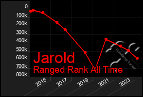 Total Graph of Jarold